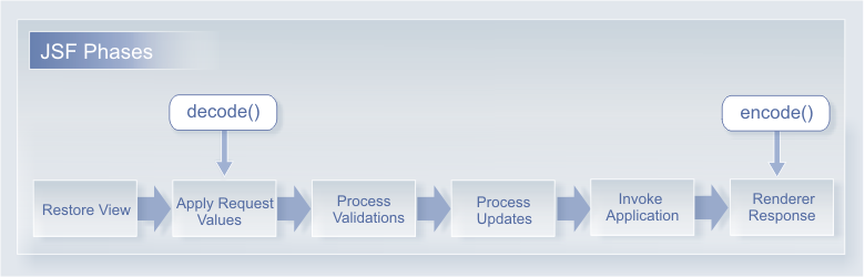 Decoding and encoding in the JSF lifecycle