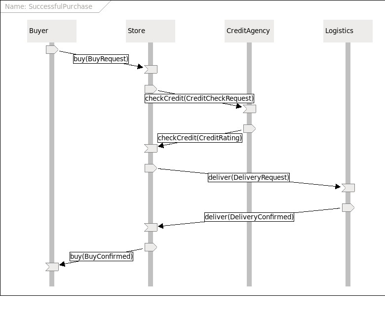 Example of a complete scenario