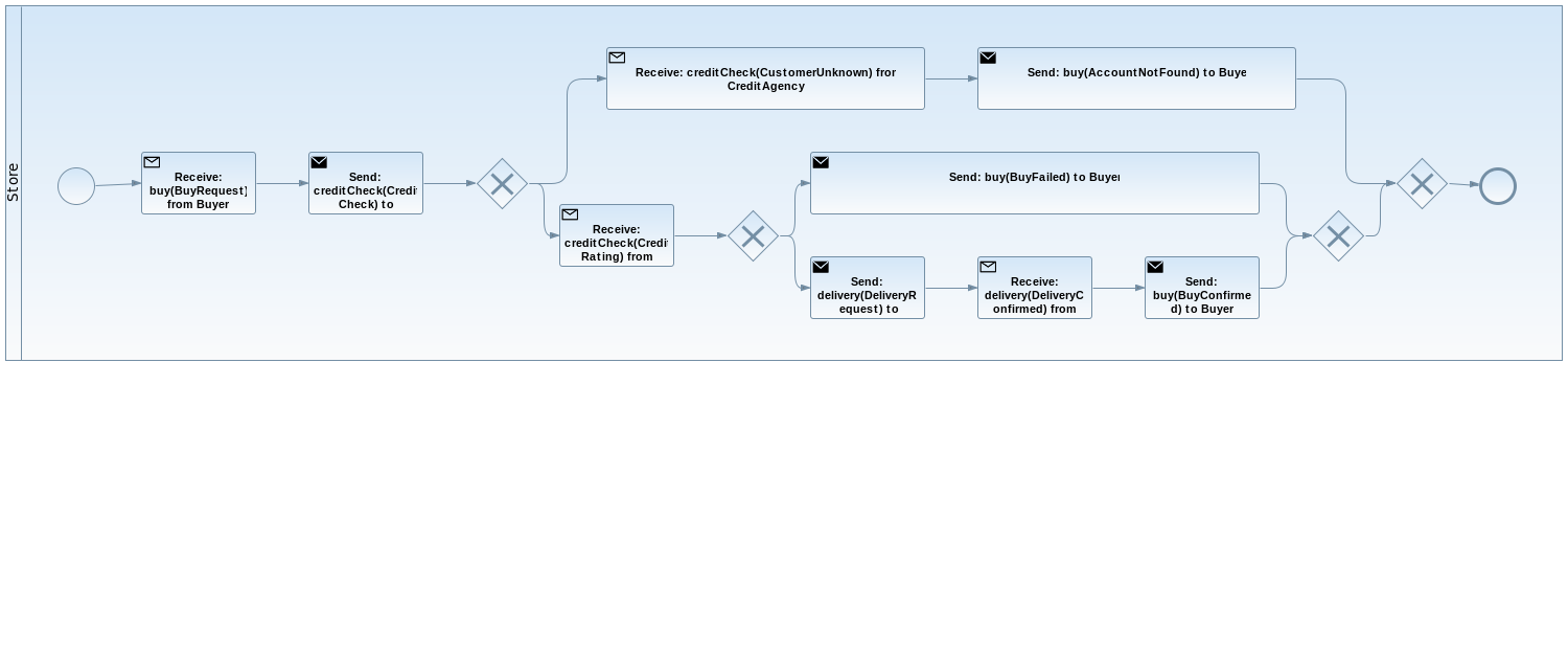 Generated BPMN2 process for the Store role
