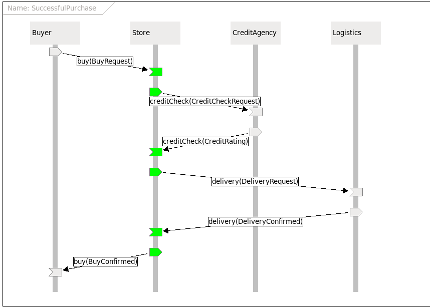 Result of simulating the Store role, within the Successful Purchase scenario, against the SCA Java implementation