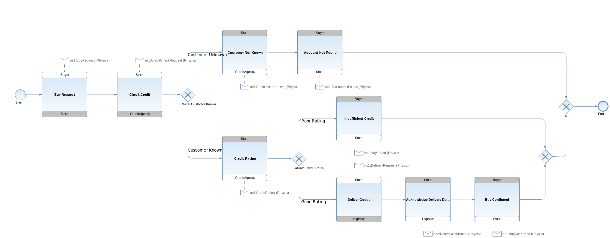 Example BPMN2 choreography representing a purchasing process