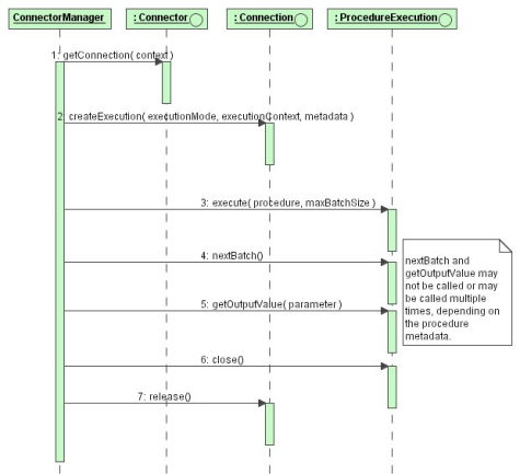 Procedure Query Execution Sequence Diagram