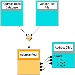 Data Flow for XML Transformations