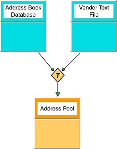 Data Flow for View Transformations