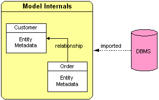 Model Internals