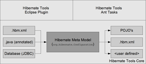 Hibernate Core Concepts