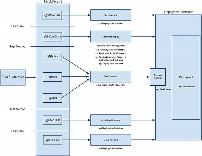 How to write integration test cases