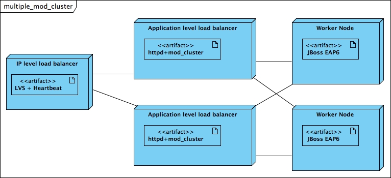 images/author/download/attachments/75990665/multiple_mod_cluster.jpg