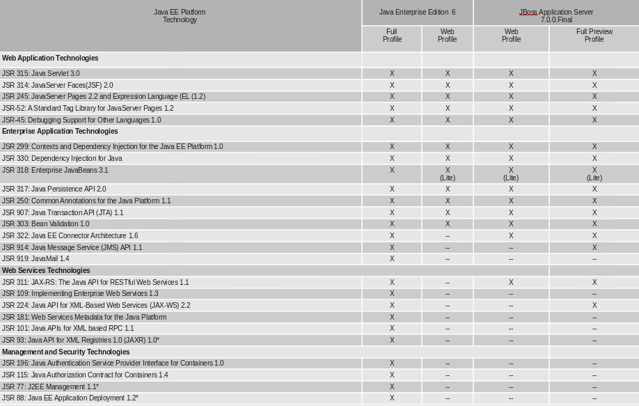 images/author/download/attachments/8094314/JBossAS7-JavaEE.png