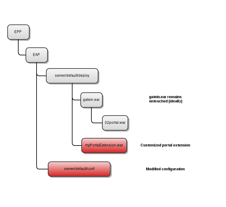 images/author/download/attachments/7372962/portalextensionstructure.png