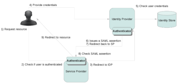 images/author/download/attachments/62587025/saml-sso.png