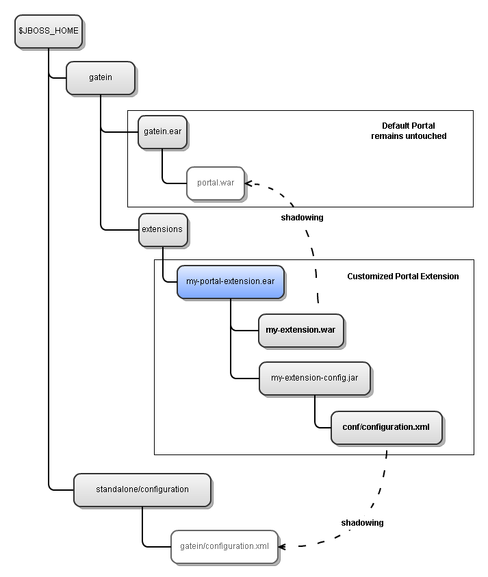 images/author/download/attachments/78709471/portalextensionstructure.png