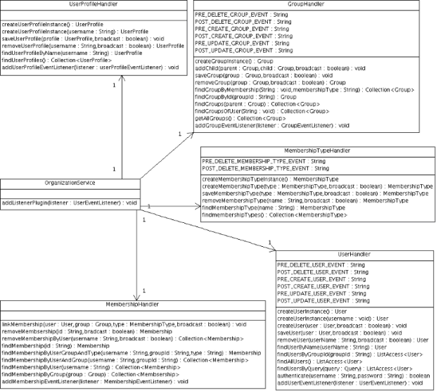 images/author/download/attachments/78709490/OrganizationServiceClassDiagram.png