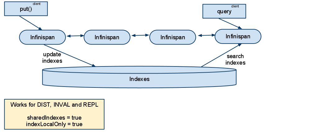 images/author/download/attachments/3737030/QueryingInfinispan-DISTINVALandREPL.png