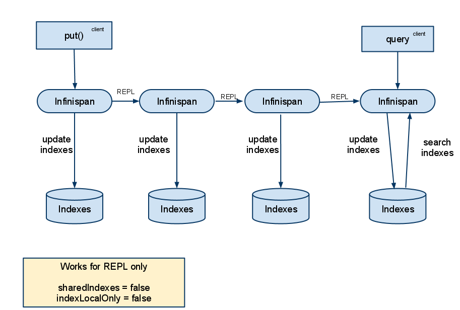 images/author/download/attachments/3737030/QueryingInfinispan-REPLonly.png