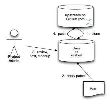 images/author/download/attachments/8093999/git_wf_3.png
