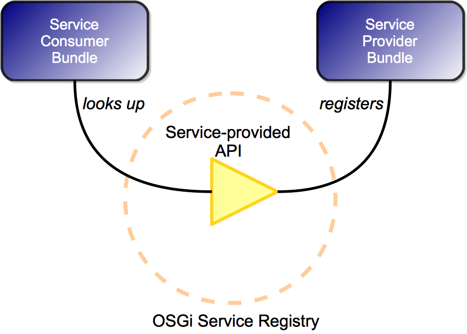 images/author/download/attachments/4784847/OSGi-Services.png