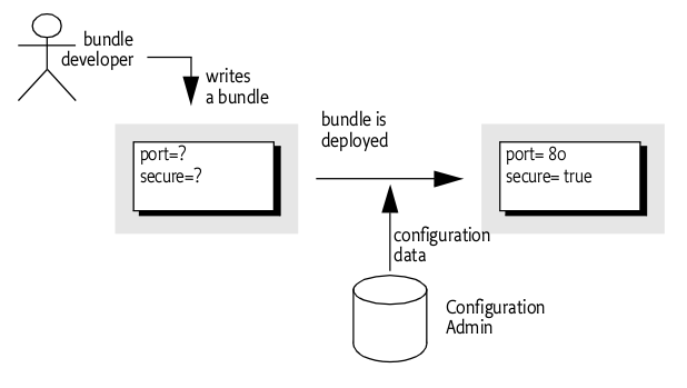 Osgi spring boot hot sale
