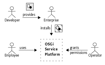 images/author/download/attachments/4784847/osgi-delegation.png