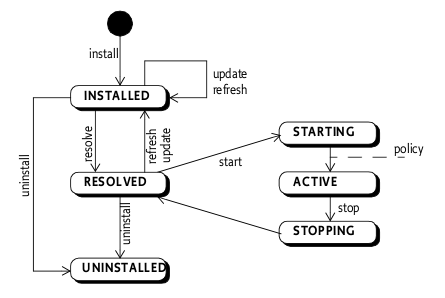 images/author/download/attachments/4784847/osgi-life-cycle.png