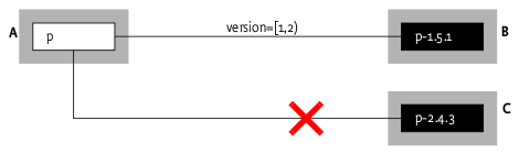 images/author/download/attachments/4784847/osgi-version-constraint.png