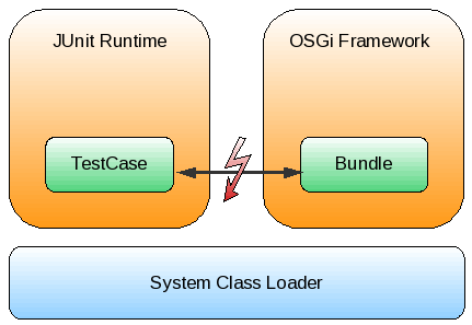 Spring osgi bundle hot sale