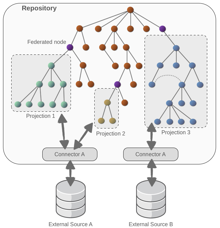 images/author/download/attachments/14352808/federated-node-structure.png