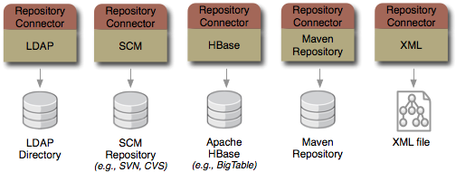 images/author/download/attachments/14352590/modeshape-connectors-future.png