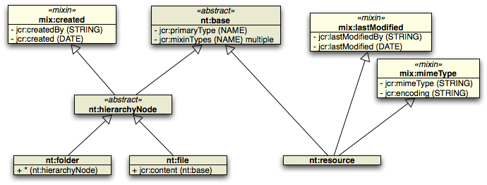 images/author/download/attachments/78906815/NodeTypeInheritance.png