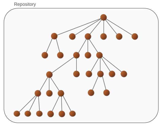 images/author/download/attachments/78906831/repository-node-structure.png