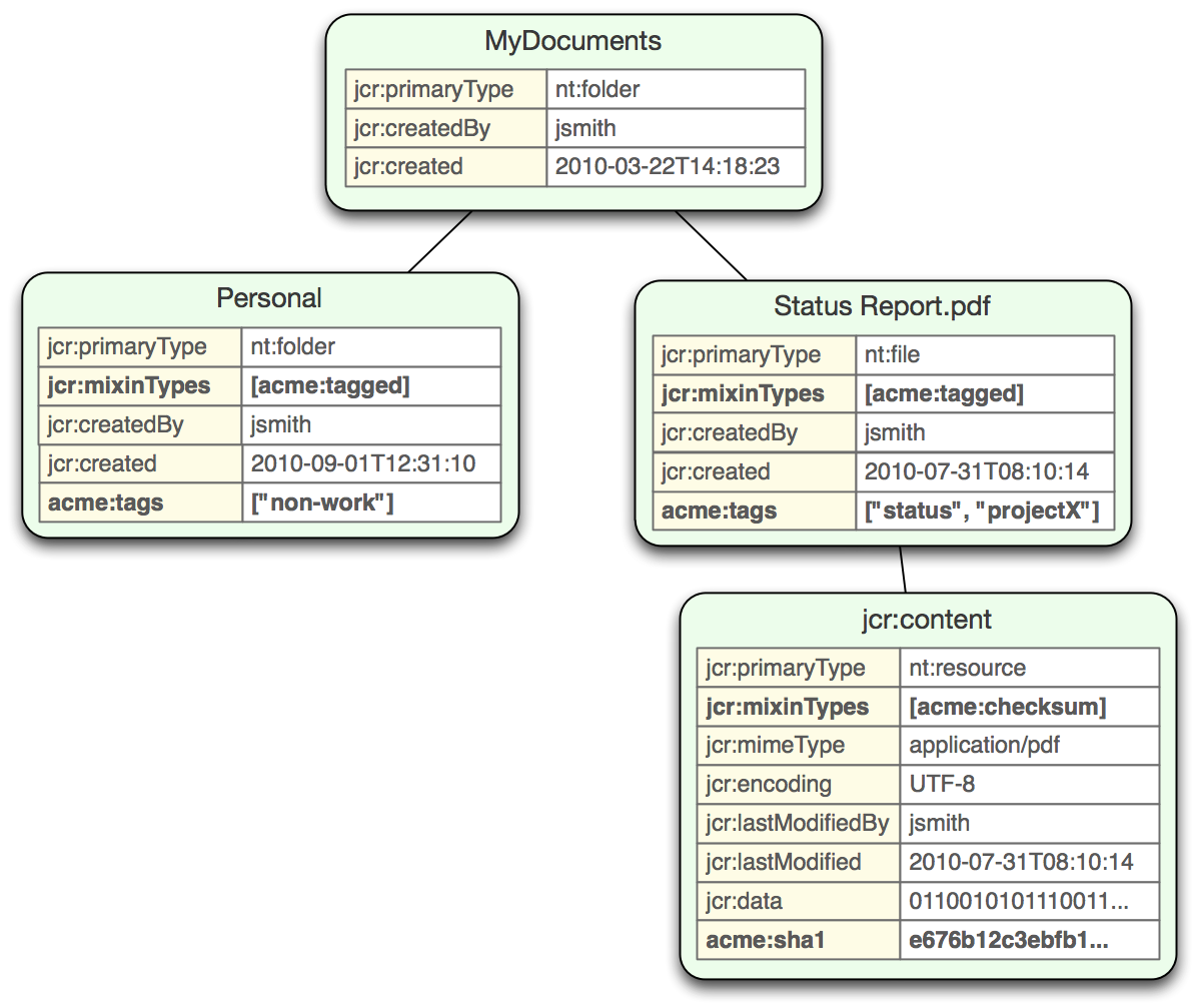 images/author/download/attachments/103547120/FileAndFolderNodeTypes-with-mixins.png