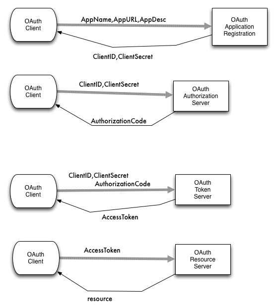 images/author/download/attachments/55478804/OAuth.png