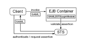 images/community.jboss.org/servlet/JiveServlet/downloadImage/102-14981-11-2360/310-175/saml-sts-module.png