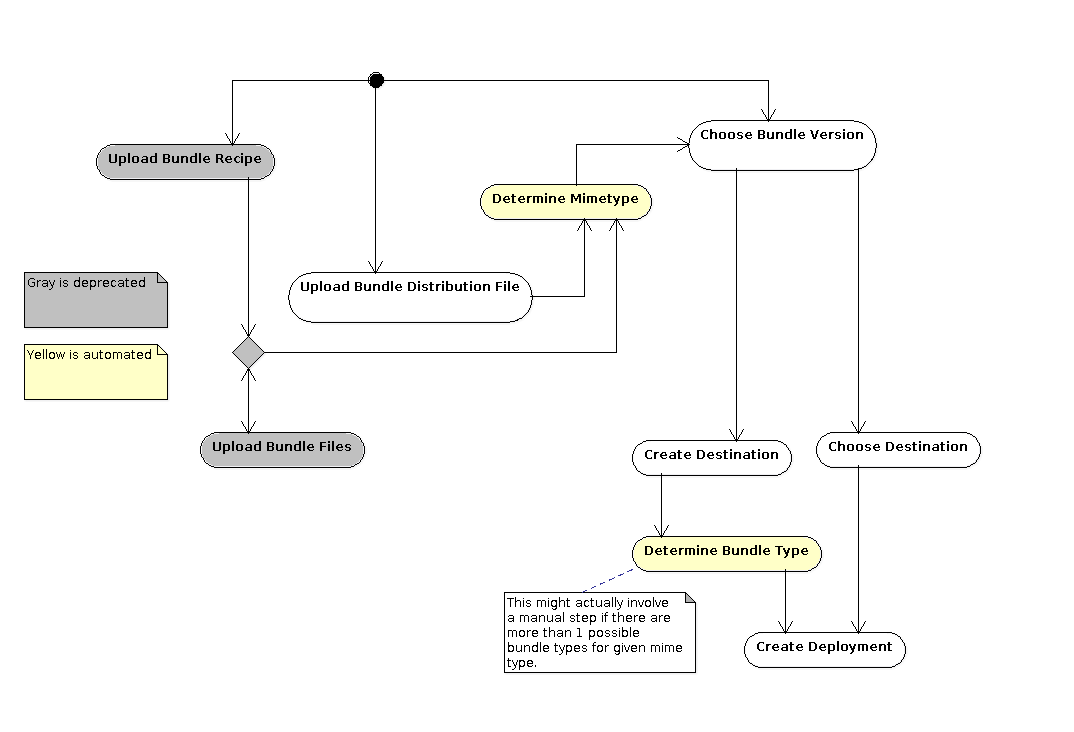 images/author/download/attachments/58820441/NewBundleDeployment.png