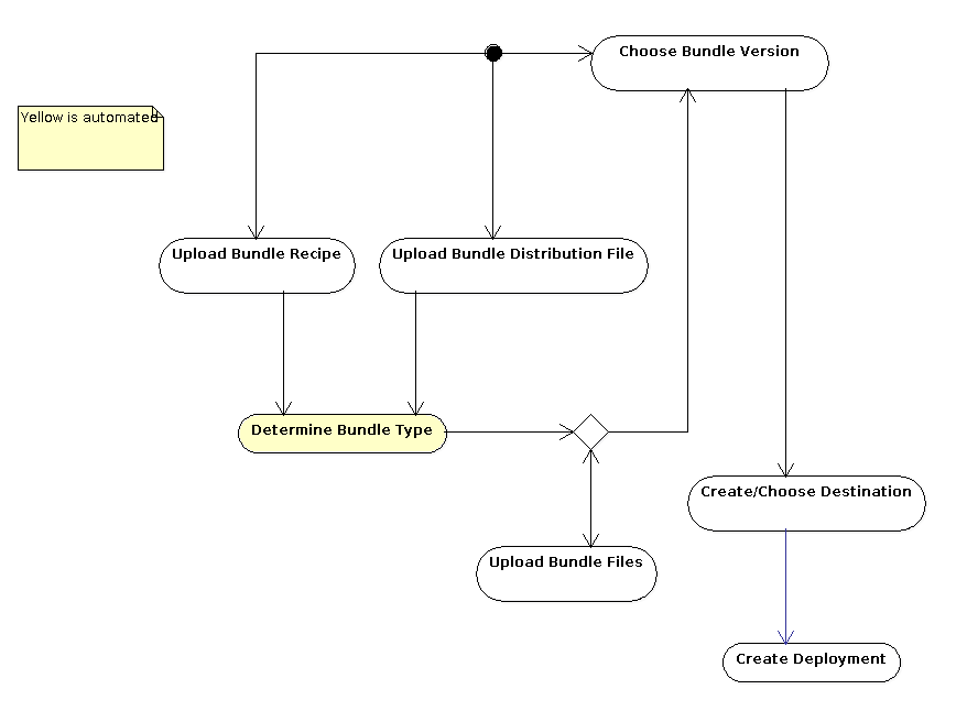 images/author/download/attachments/58820441/OldBundleDeployment.png