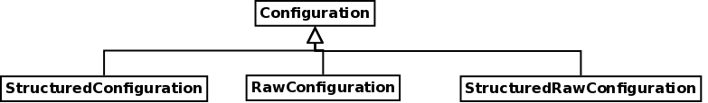 images/author/download/attachments/78710293/config_class_hierarchy.png