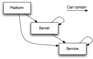images/author/download/attachments/78710993/resource_hierarchy.png