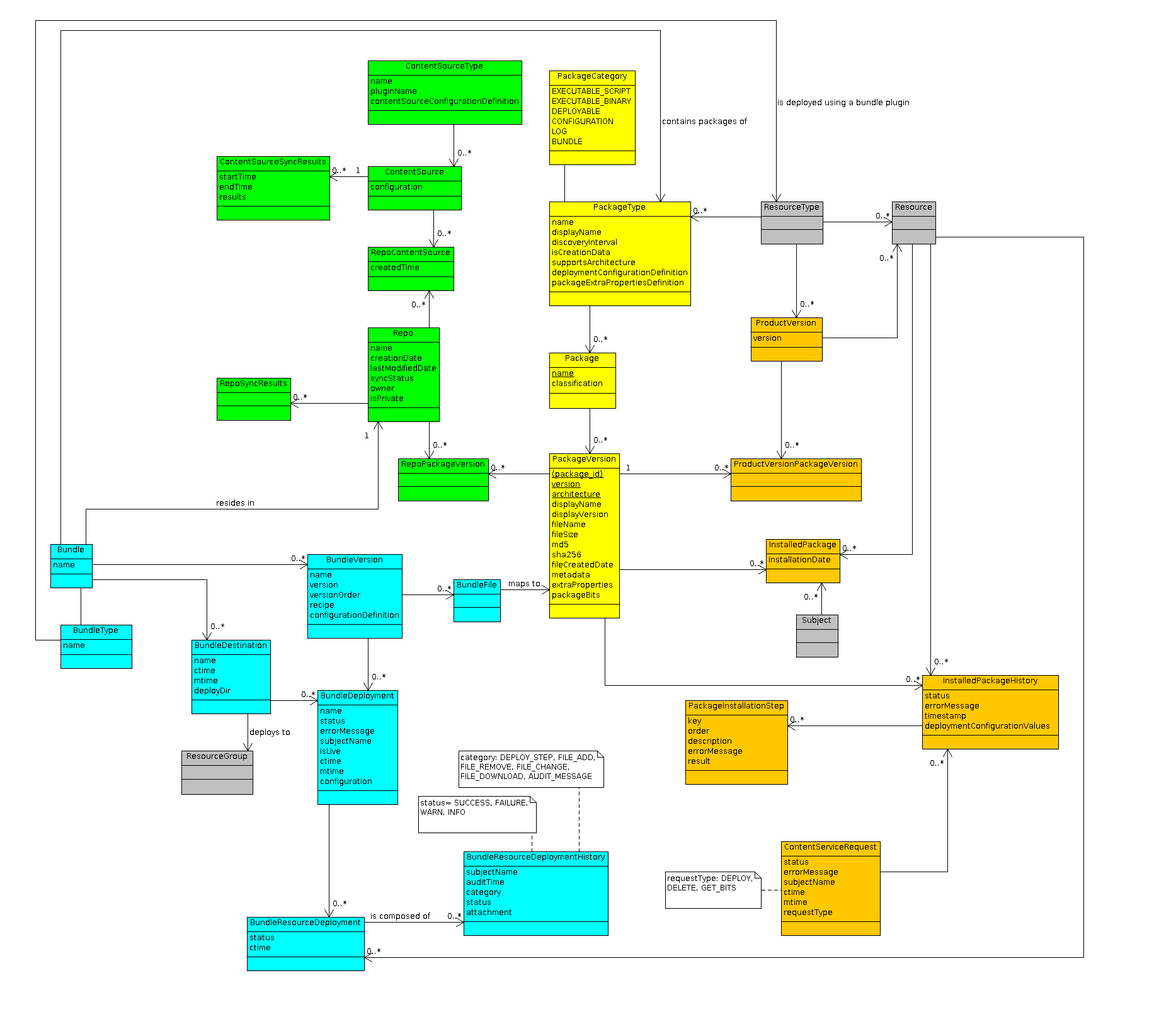 images/author/download/attachments/58819415/ContentAndBundleClassDiagram.png