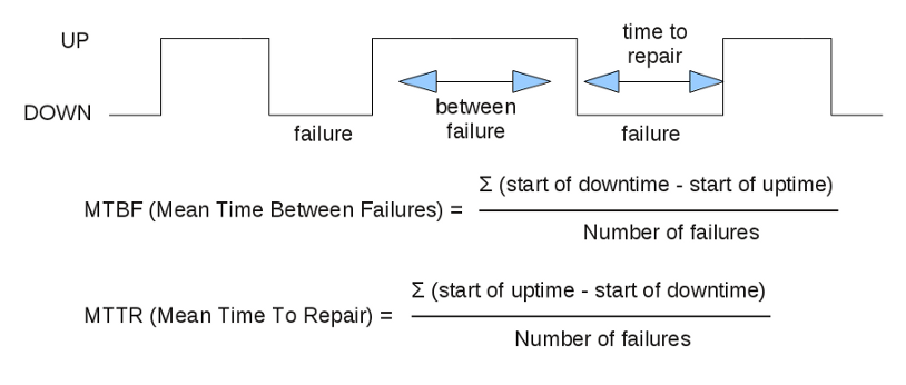 images/author/download/attachments/69535542/mtbf-mttr.png