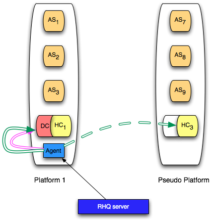 images/author/download/attachments/73139422/RHQ-AS7-pseudo-platform.png