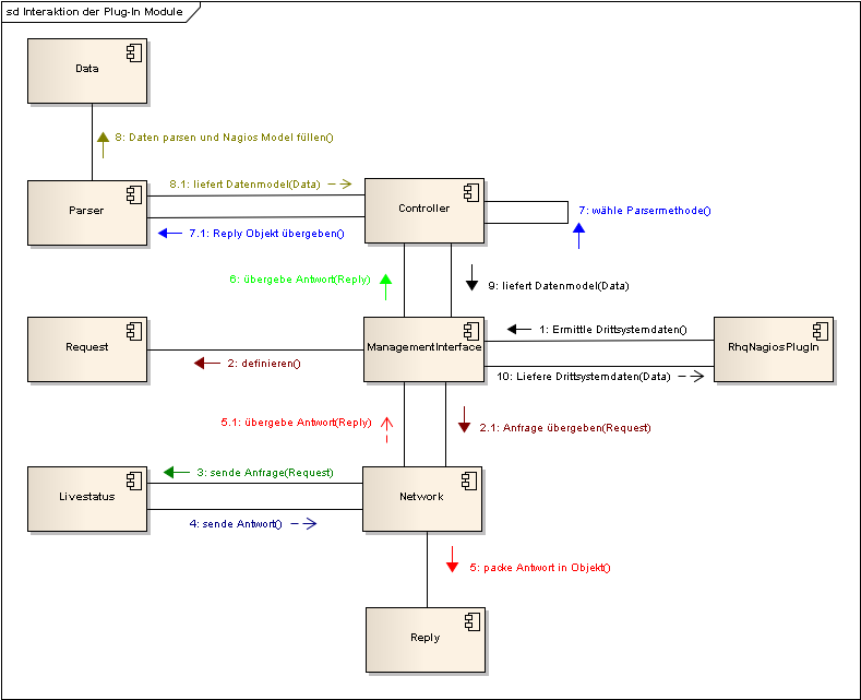 images/author/download/attachments/73139571/Modulinteraktion.png