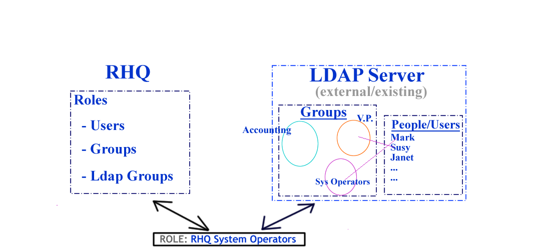 images/author/download/attachments/73140020/Ldap-Groups-Authz.png
