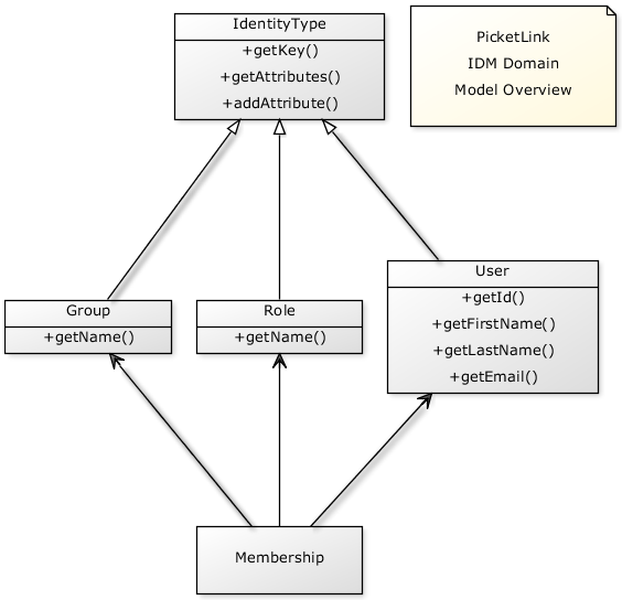 images/author/download/attachments/51282281/idm_class_model.png