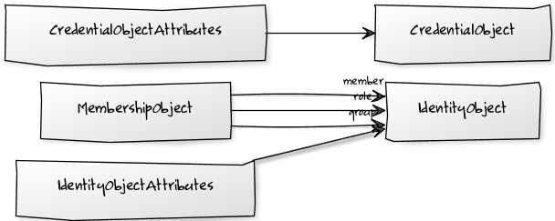 images/author/download/attachments/55476742/jpa_based_default_model.png