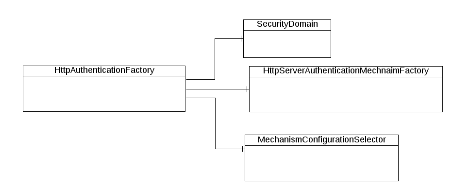 images/author/download/attachments/110231576/HttpAuthenticationFactory.png