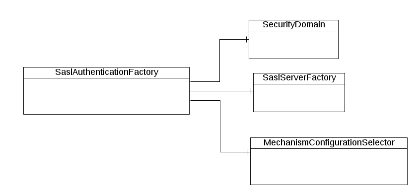 images/author/download/attachments/110231576/SaslAuthenticationFactory.png