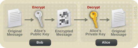 images/author/download/attachments/80873268/Public_key_encryption-mod.svg.png