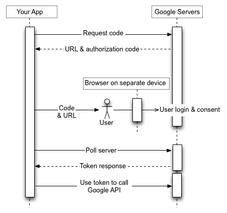 Rest oauth 2025 example java
