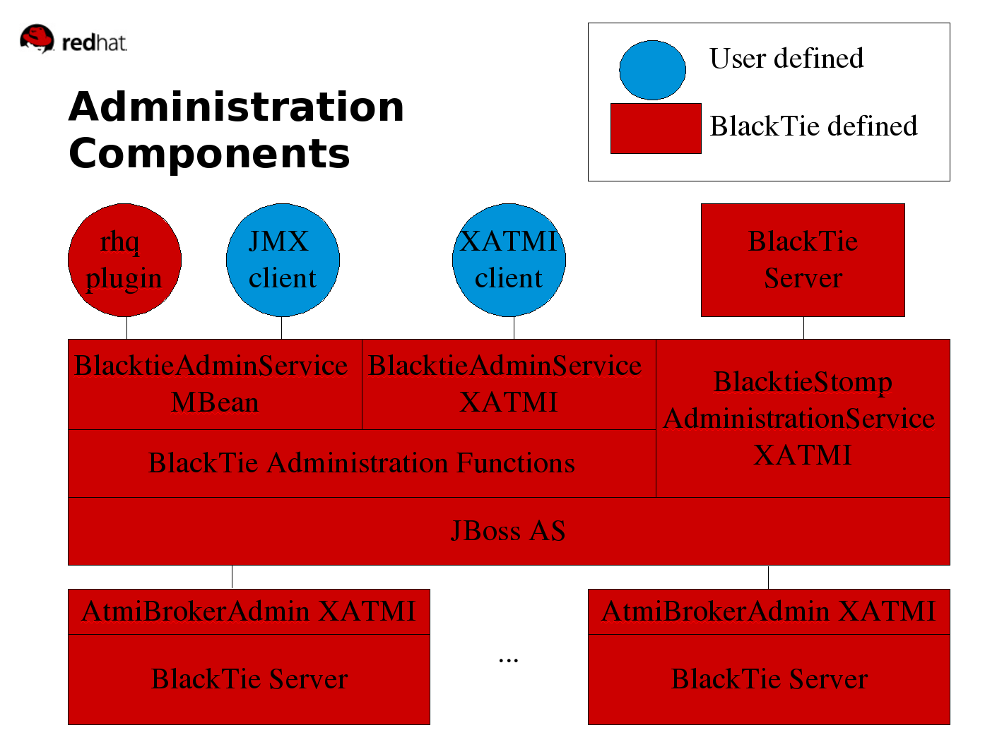 Administration