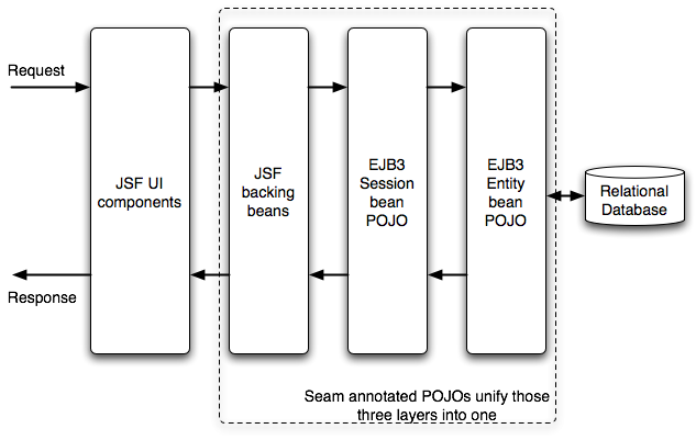 Architecture of a typical JBoss lightweight web application